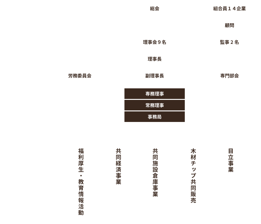 徳島製材団地協同組合組織図